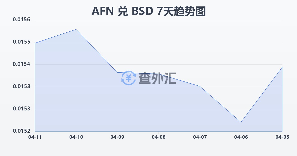 阿富汗尼兑巴哈马元(AFN/BSD)近7天汇率走势图