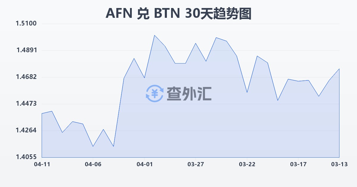 阿富汗尼兑不丹努尔特鲁姆(AFN/BTN)近30天汇率走势图