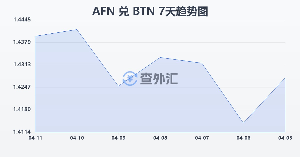 阿富汗尼兑不丹努尔特鲁姆(AFN/BTN)近7天汇率走势图