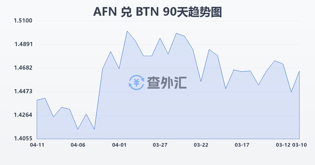 阿富汗尼兑不丹努尔特鲁姆(AFN/BTN)近90天汇率走势图