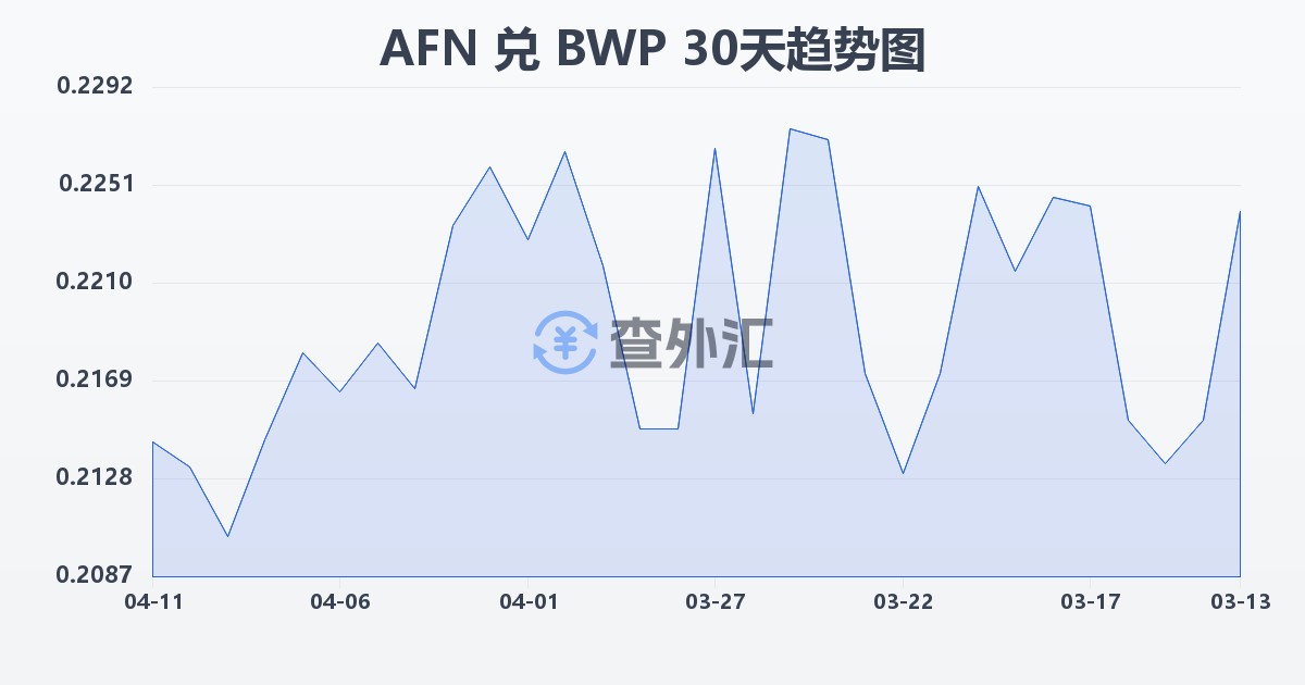 阿富汗尼兑博茨瓦纳普拉(AFN/BWP)近30天汇率走势图