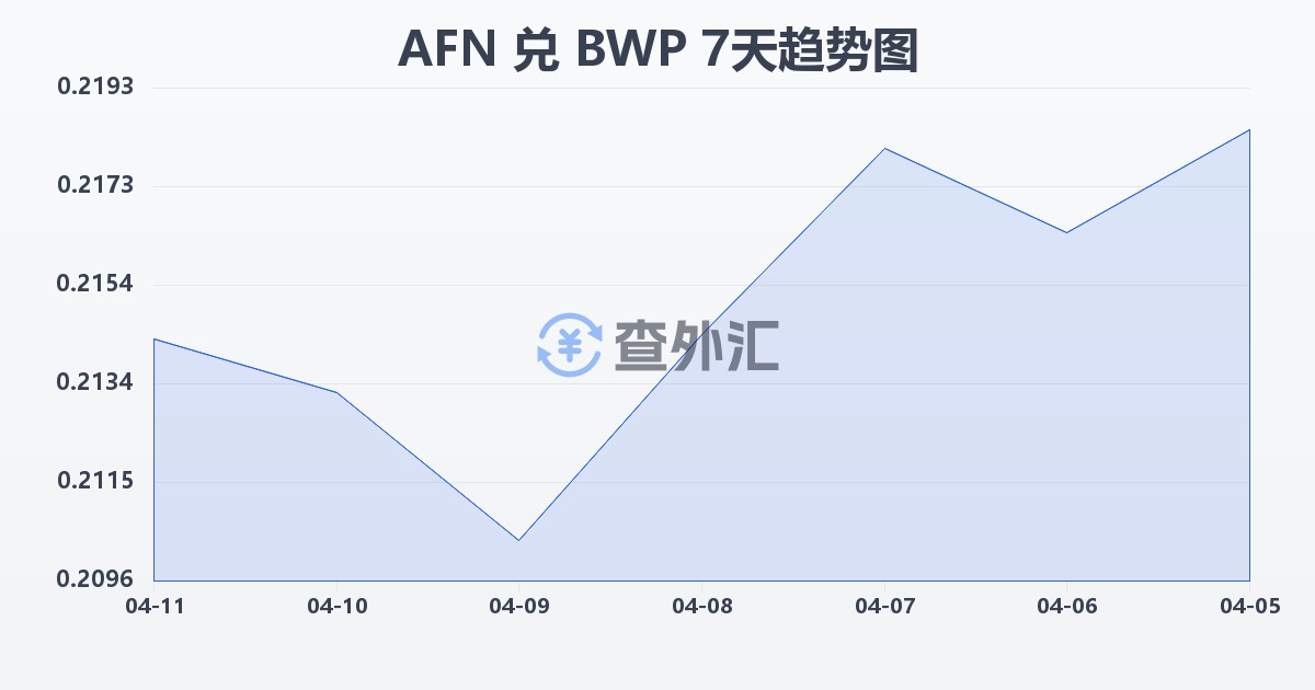 阿富汗尼兑博茨瓦纳普拉(AFN/BWP)近7天汇率走势图