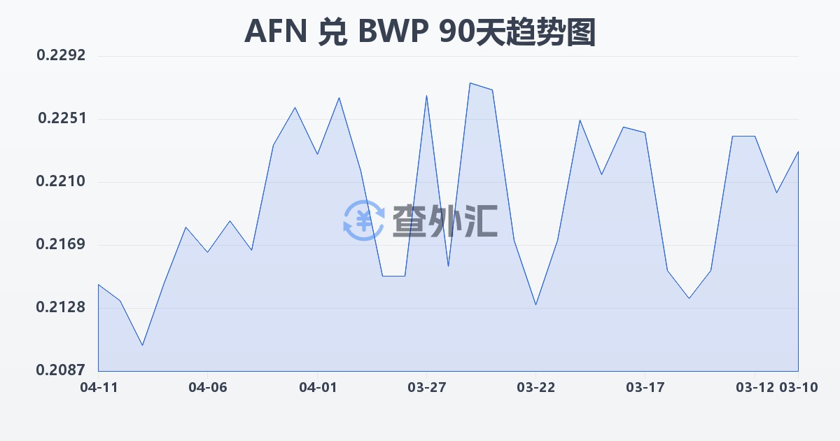 阿富汗尼兑博茨瓦纳普拉(AFN/BWP)近90天汇率走势图