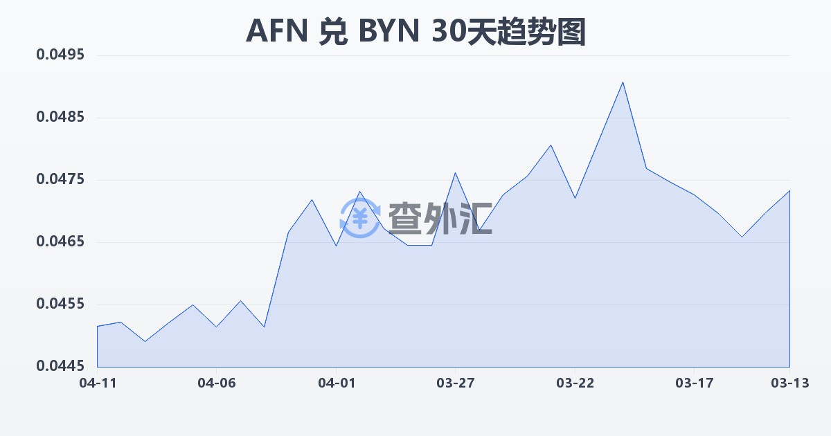 阿富汗尼兑白俄罗斯卢布(AFN/BYN)近30天汇率走势图