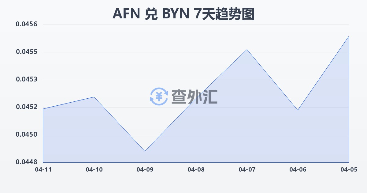 阿富汗尼兑白俄罗斯卢布(AFN/BYN)近7天汇率走势图