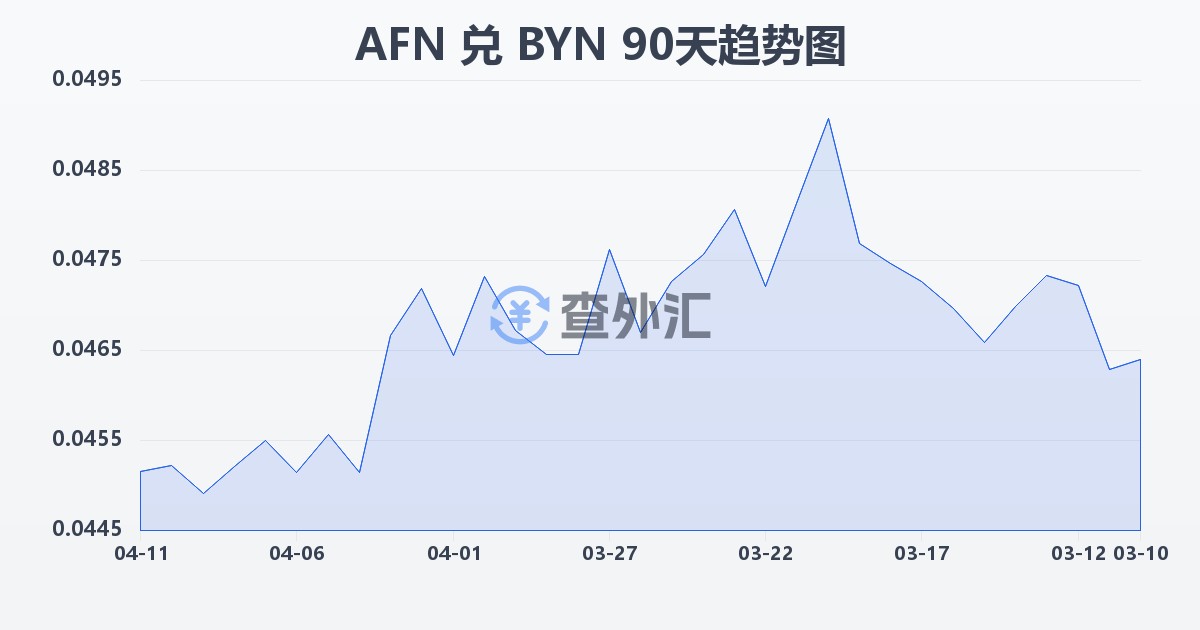 阿富汗尼兑白俄罗斯卢布(AFN/BYN)近90天汇率走势图