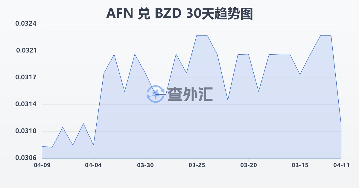 阿富汗尼兑伯利兹元(AFN/BZD)近30天汇率走势图