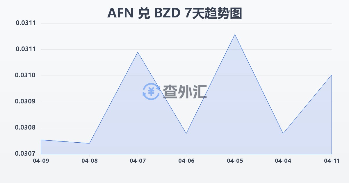 阿富汗尼兑伯利兹元(AFN/BZD)近7天汇率走势图