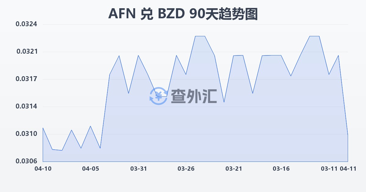 阿富汗尼兑伯利兹元(AFN/BZD)近90天汇率走势图