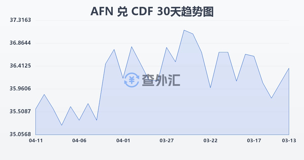 阿富汗尼兑刚果法郎(AFN/CDF)近30天汇率走势图