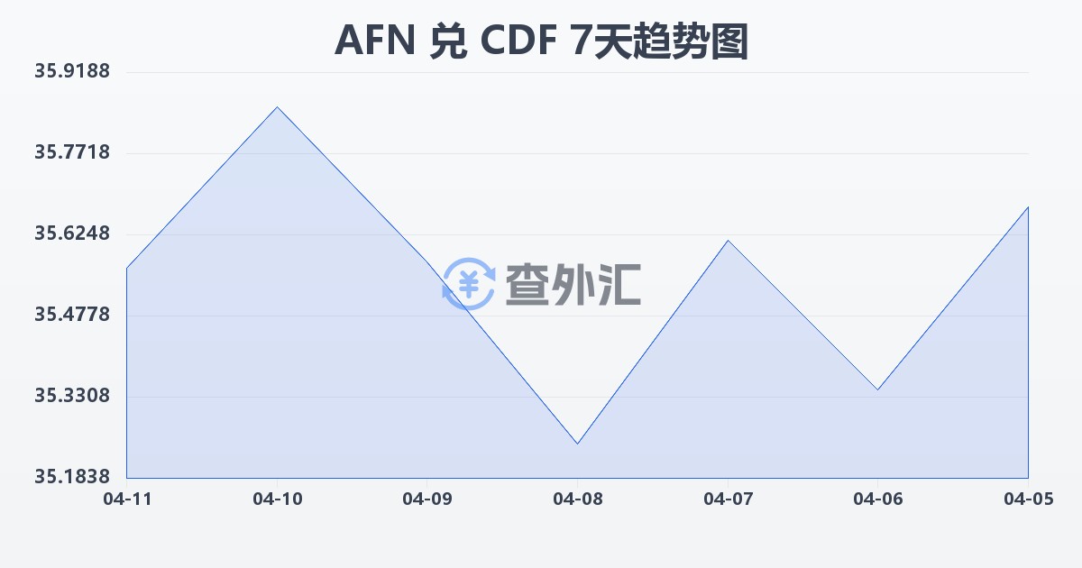 阿富汗尼兑刚果法郎(AFN/CDF)近7天汇率走势图