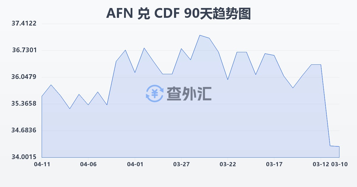 阿富汗尼兑刚果法郎(AFN/CDF)近90天汇率走势图