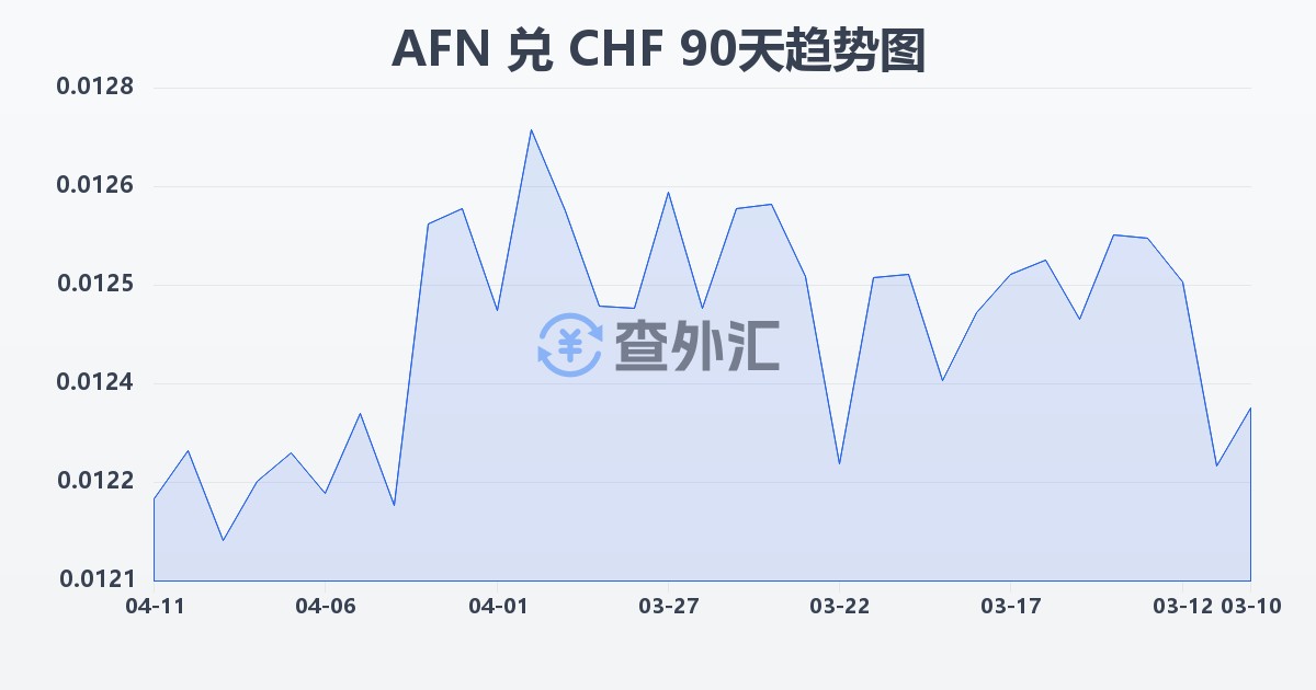 阿富汗尼兑瑞士法郎(AFN/CHF)近90天汇率走势图