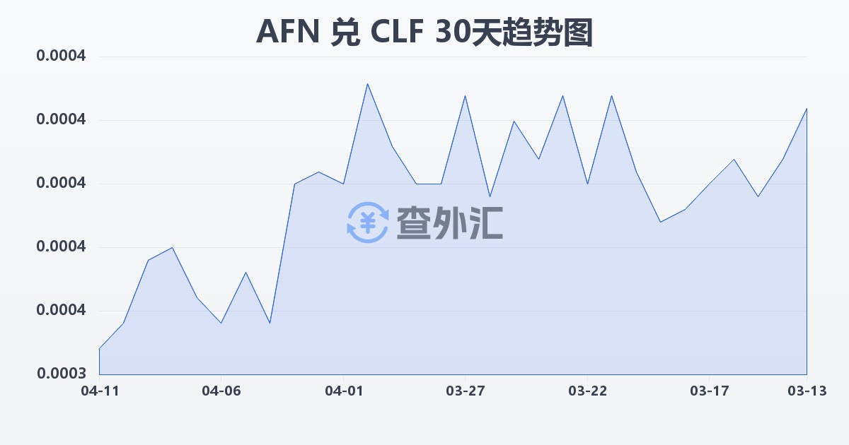 阿富汗尼兑智利比索（UF）(AFN/CLF)近30天汇率走势图