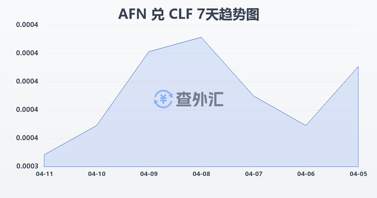 阿富汗尼兑智利比索（UF）(AFN/CLF)近7天汇率走势图