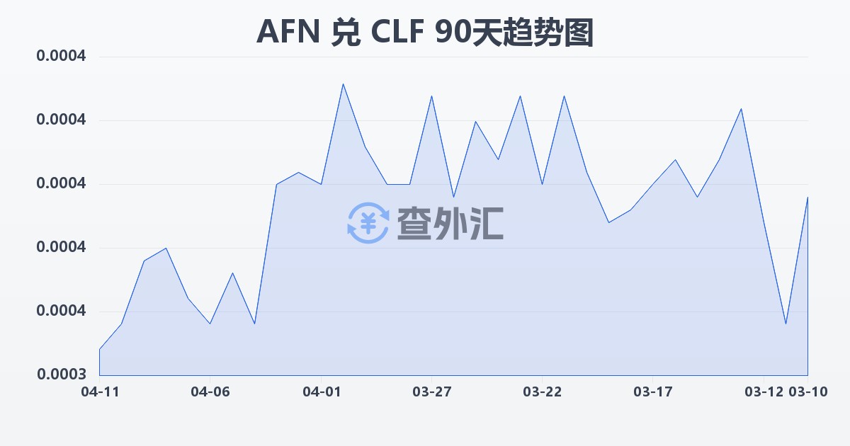 阿富汗尼兑智利比索（UF）(AFN/CLF)近90天汇率走势图
