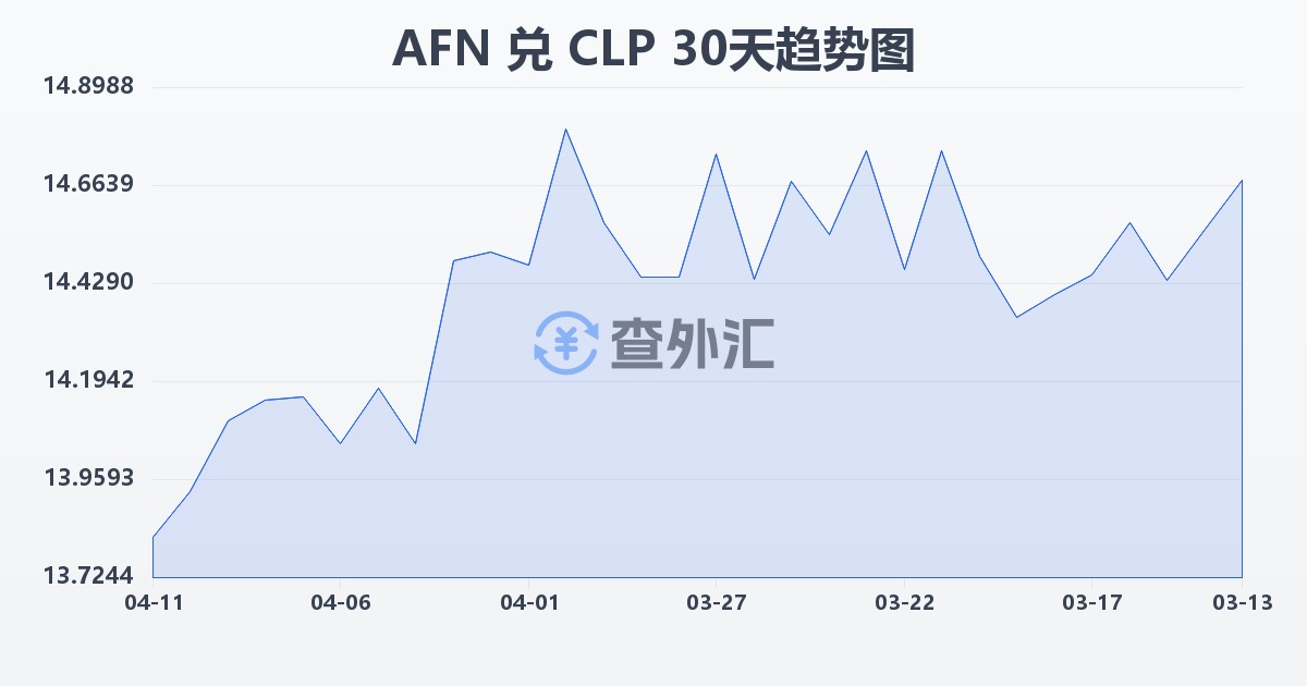 阿富汗尼兑智利比索(AFN/CLP)近30天汇率走势图