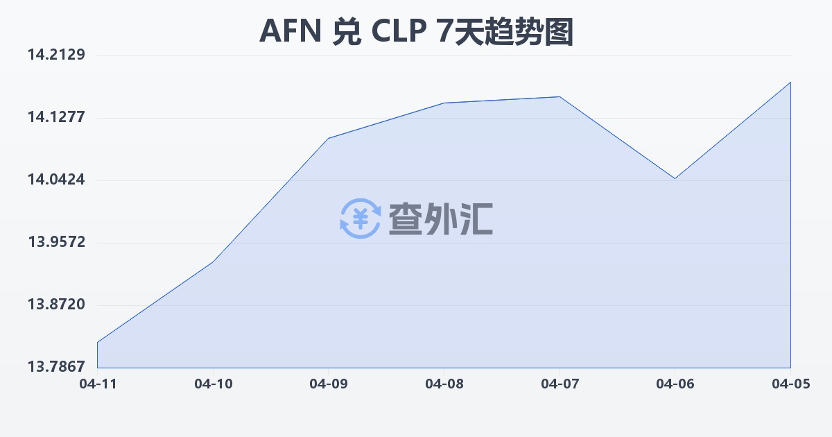 阿富汗尼兑智利比索(AFN/CLP)近7天汇率走势图