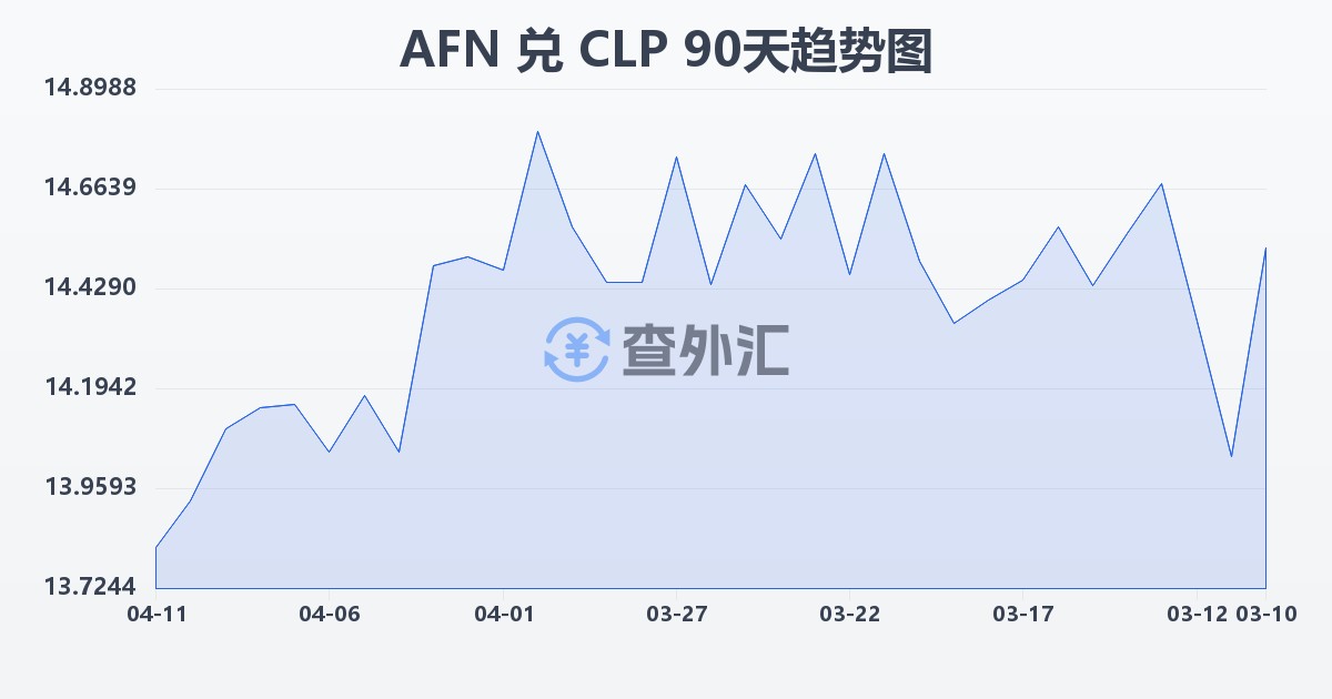 阿富汗尼兑智利比索(AFN/CLP)近90天汇率走势图
