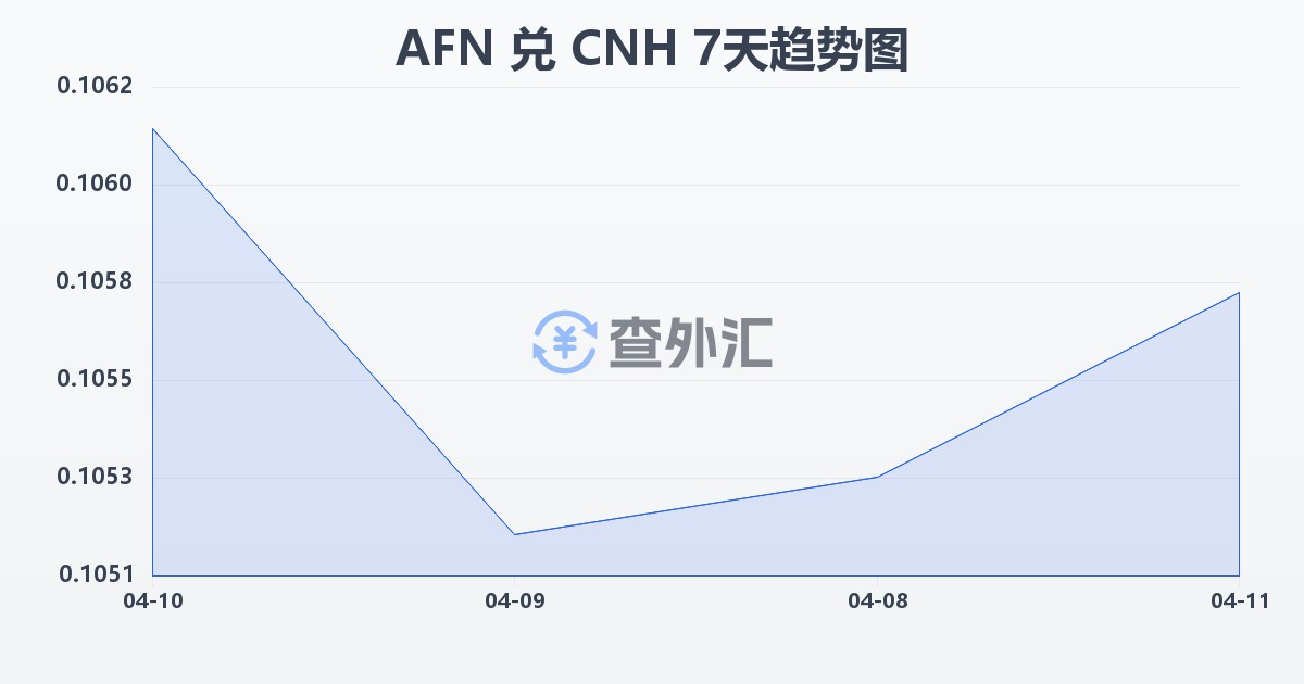 阿富汗尼兑离岸人民币(AFN/CNH)近7天汇率走势图
