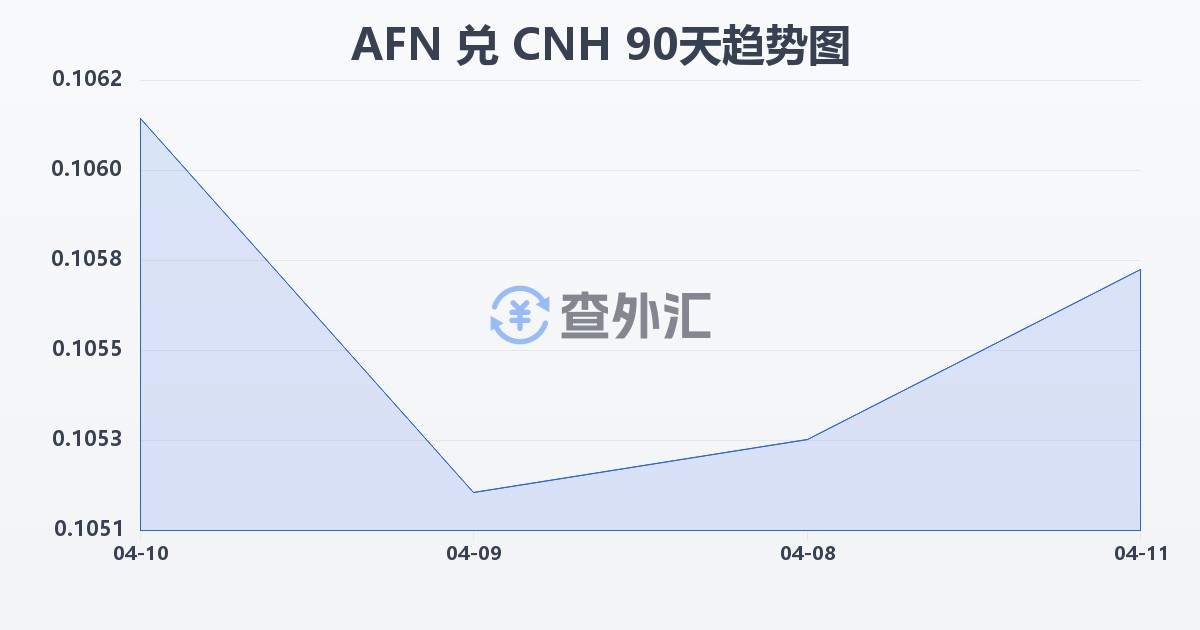 阿富汗尼兑离岸人民币(AFN/CNH)近90天汇率走势图