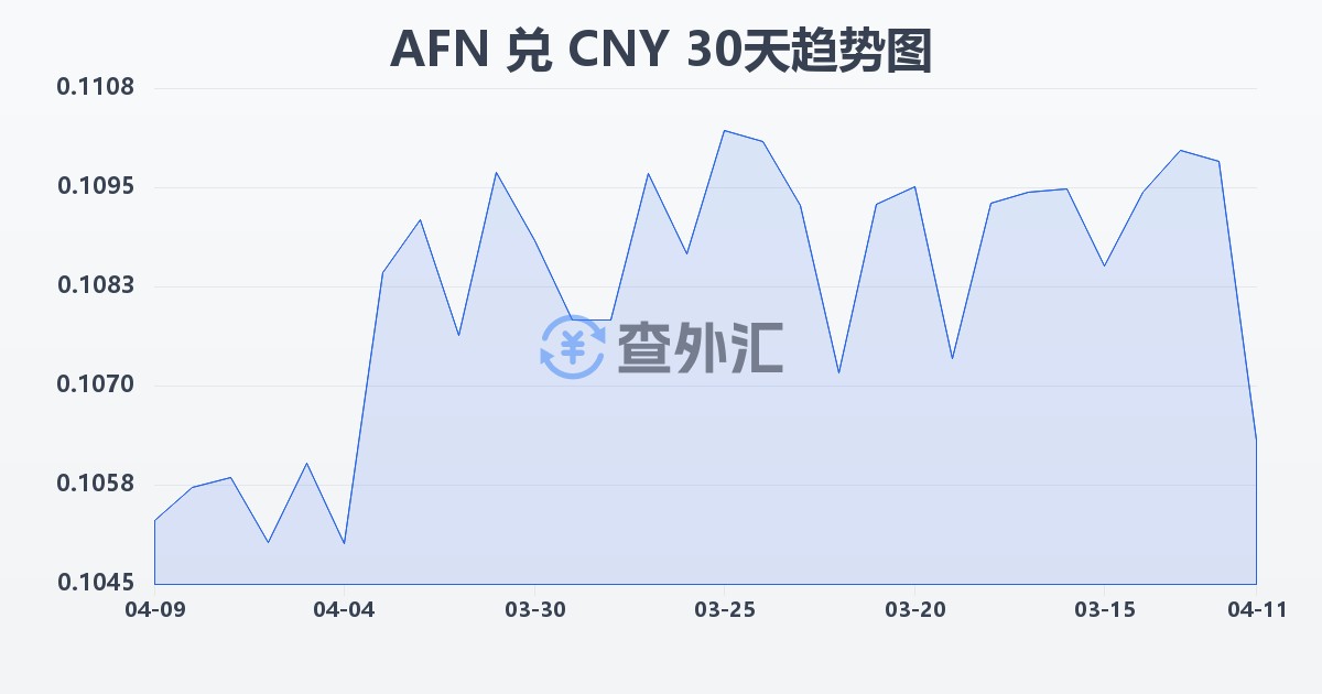 阿富汗尼兑人民币(AFN/CNY)近30天汇率走势图