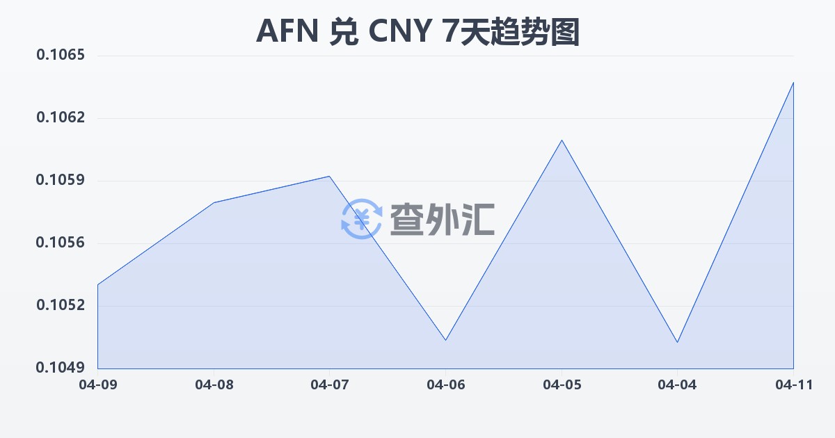 阿富汗尼兑人民币(AFN/CNY)近7天汇率走势图