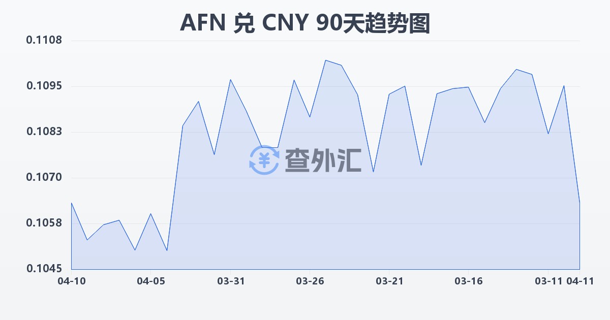 阿富汗尼兑人民币(AFN/CNY)近90天汇率走势图