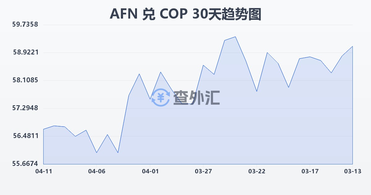 阿富汗尼兑哥伦比亚比索(AFN/COP)近30天汇率走势图