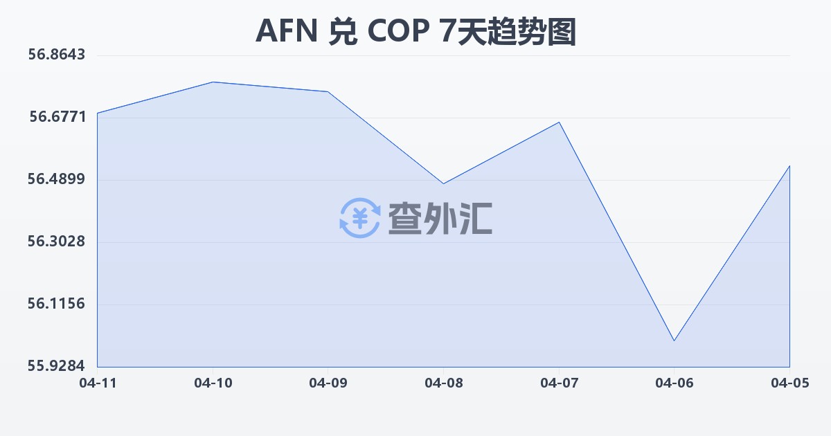 阿富汗尼兑哥伦比亚比索(AFN/COP)近7天汇率走势图