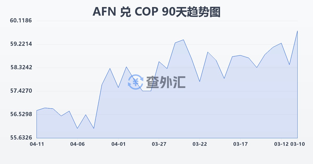 阿富汗尼兑哥伦比亚比索(AFN/COP)近90天汇率走势图