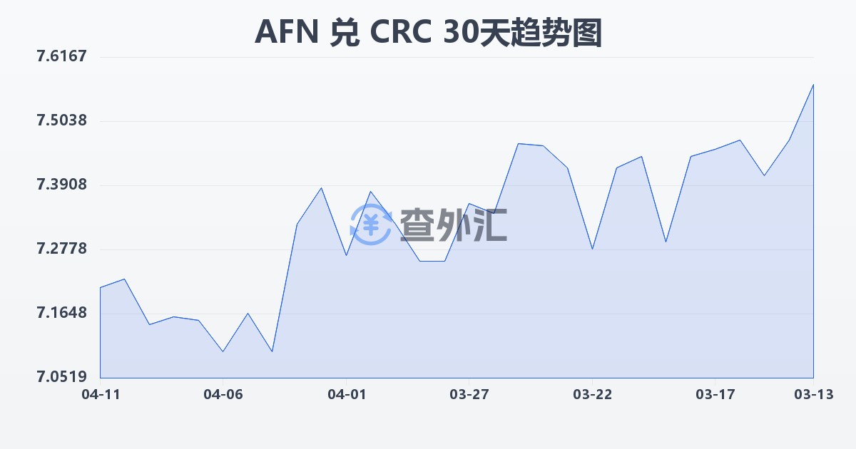 阿富汗尼兑哥斯达黎加科朗(AFN/CRC)近30天汇率走势图