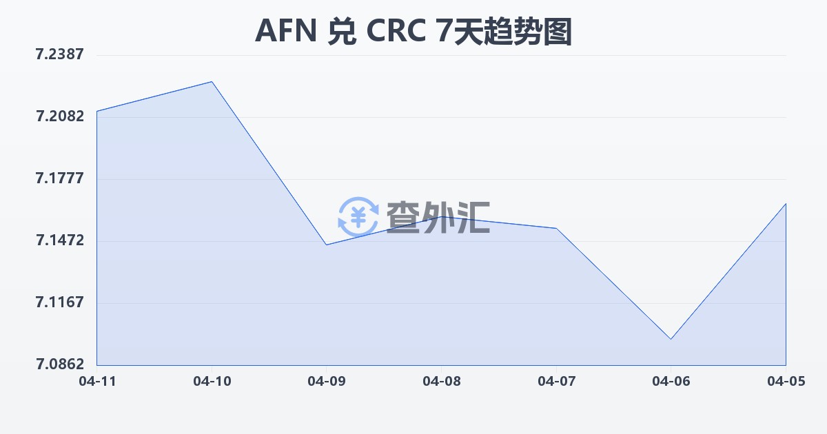 阿富汗尼兑哥斯达黎加科朗(AFN/CRC)近7天汇率走势图