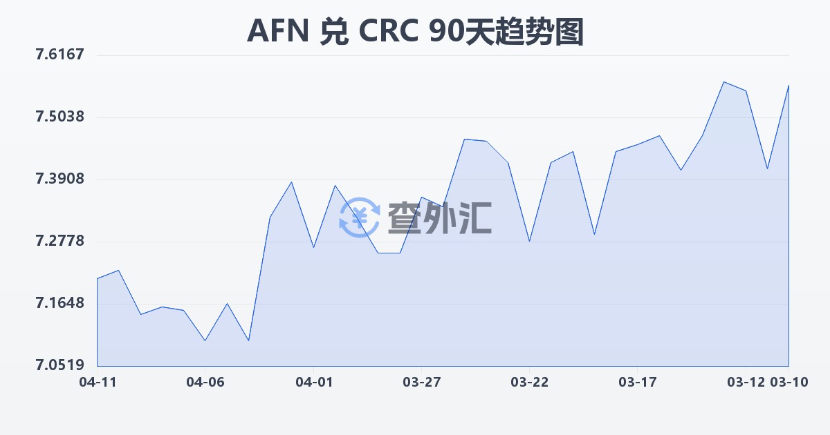 阿富汗尼兑哥斯达黎加科朗(AFN/CRC)近90天汇率走势图