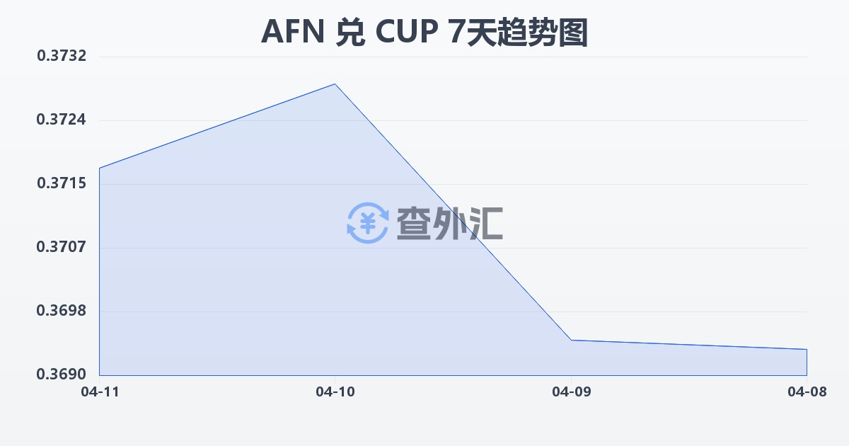阿富汗尼兑古巴比索(AFN/CUP)近7天汇率走势图
