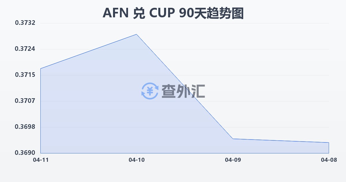 阿富汗尼兑古巴比索(AFN/CUP)近90天汇率走势图