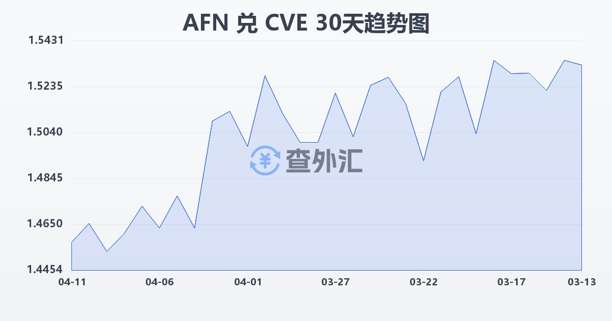 阿富汗尼兑佛得角埃斯库多(AFN/CVE)近30天汇率走势图