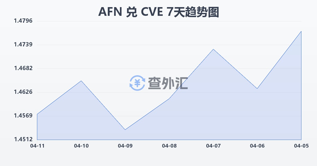 阿富汗尼兑佛得角埃斯库多(AFN/CVE)近7天汇率走势图