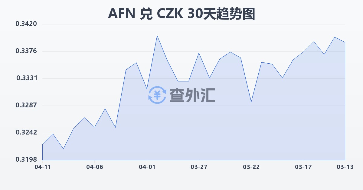 阿富汗尼兑捷克克朗(AFN/CZK)近30天汇率走势图