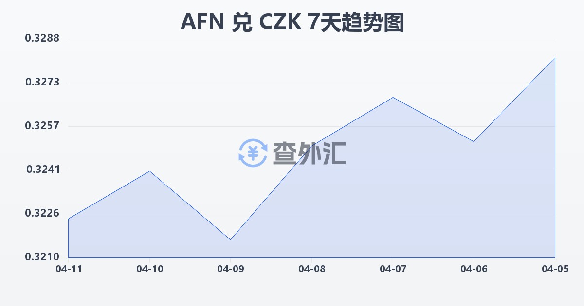 阿富汗尼兑捷克克朗(AFN/CZK)近7天汇率走势图
