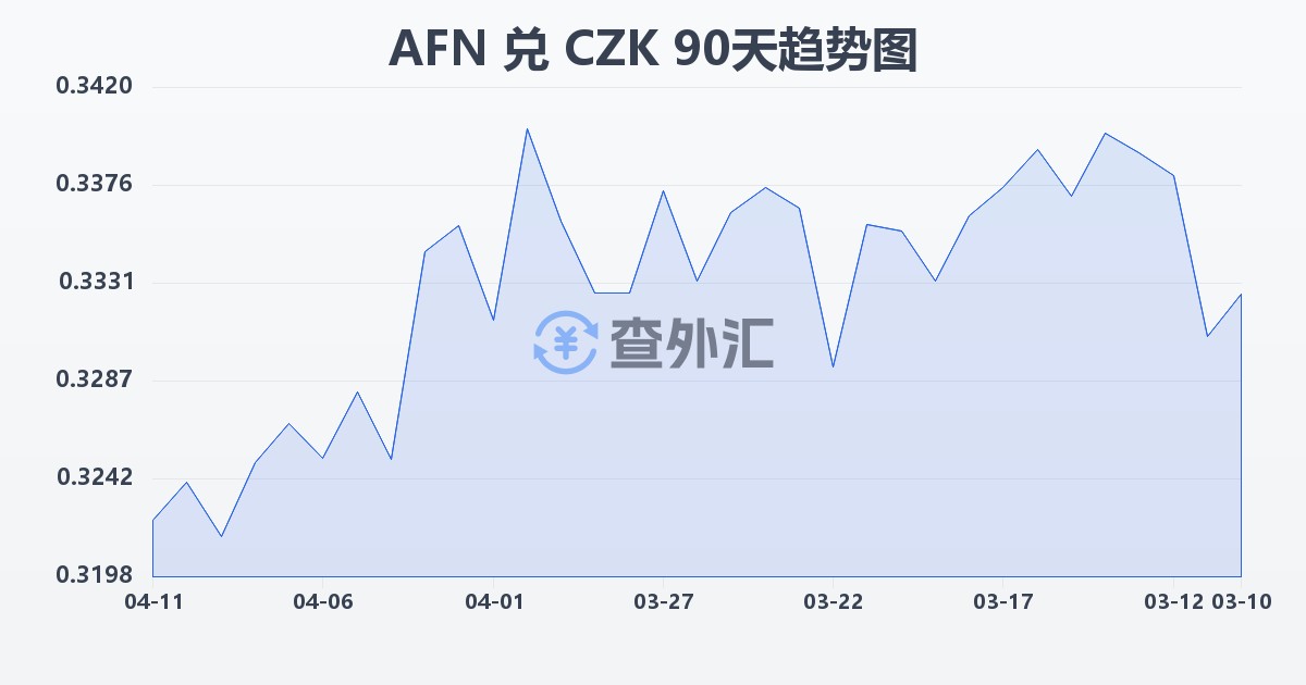 阿富汗尼兑捷克克朗(AFN/CZK)近90天汇率走势图