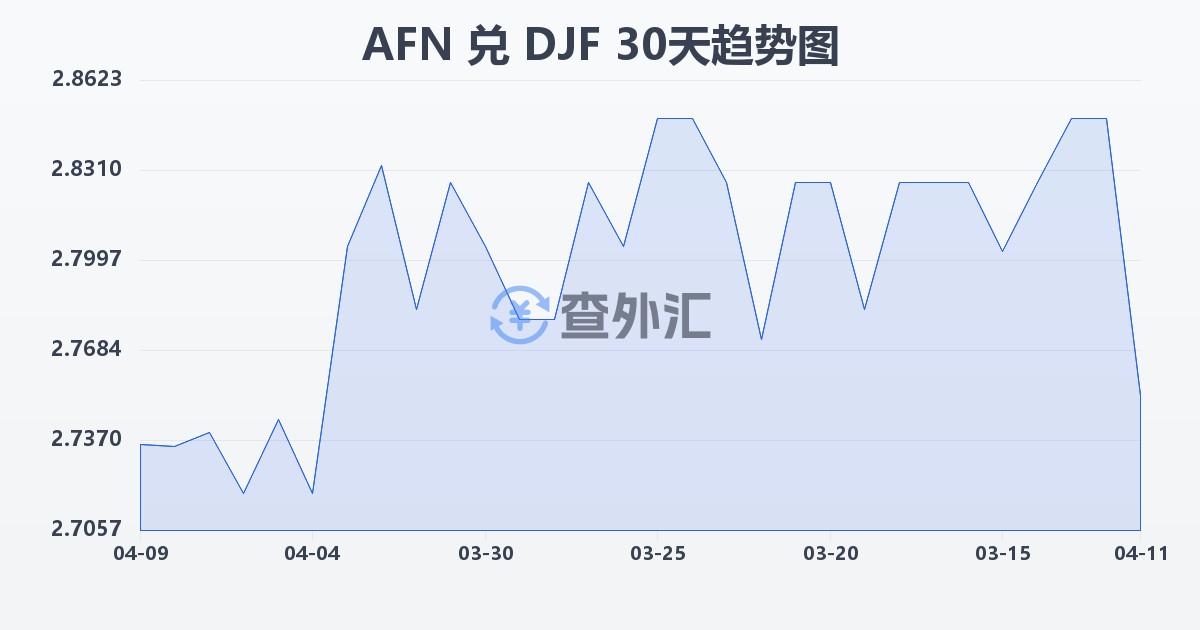 阿富汗尼兑吉布提法郎(AFN/DJF)近30天汇率走势图
