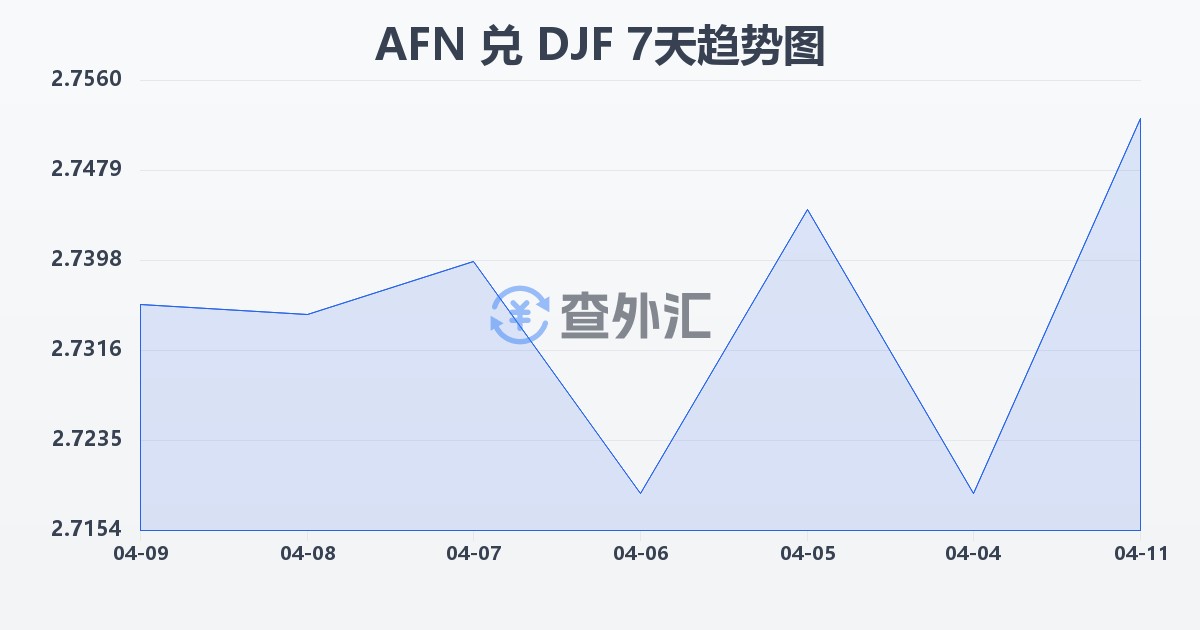 阿富汗尼兑吉布提法郎(AFN/DJF)近7天汇率走势图