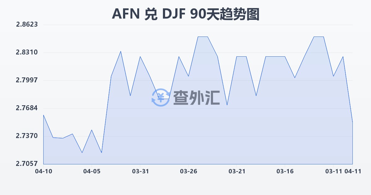 阿富汗尼兑吉布提法郎(AFN/DJF)近90天汇率走势图