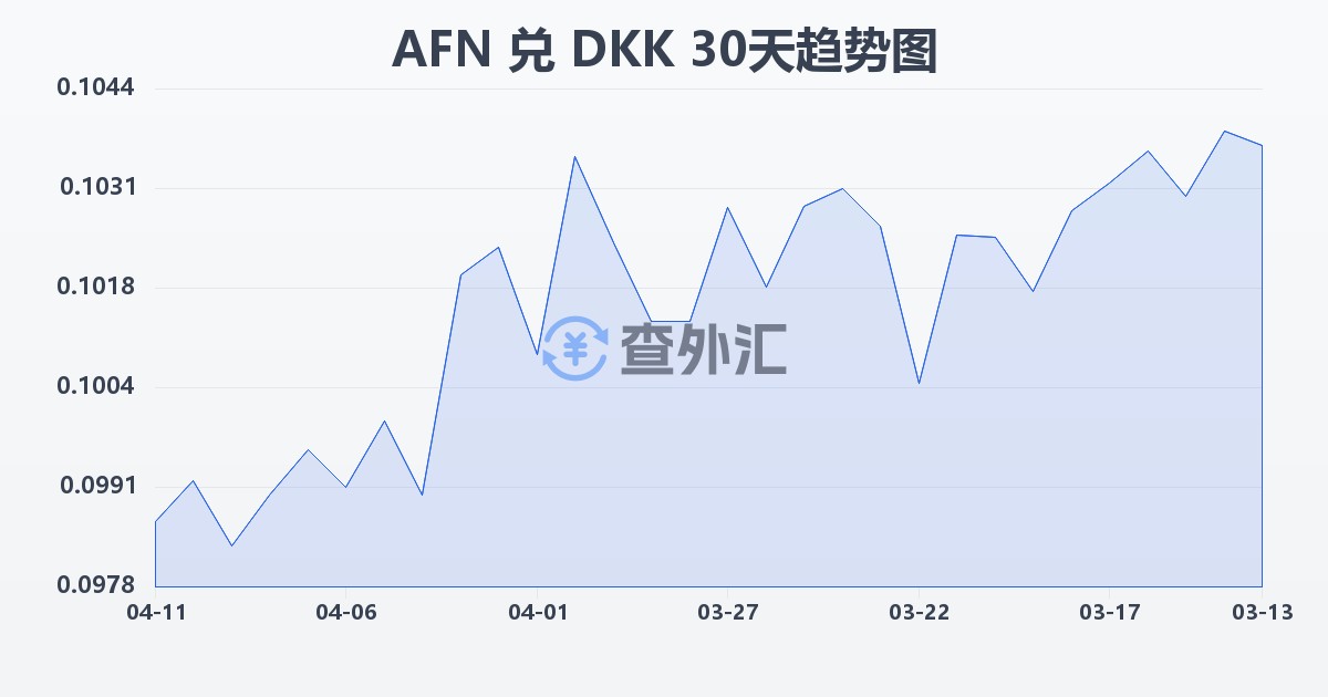 阿富汗尼兑丹麦克朗(AFN/DKK)近30天汇率走势图