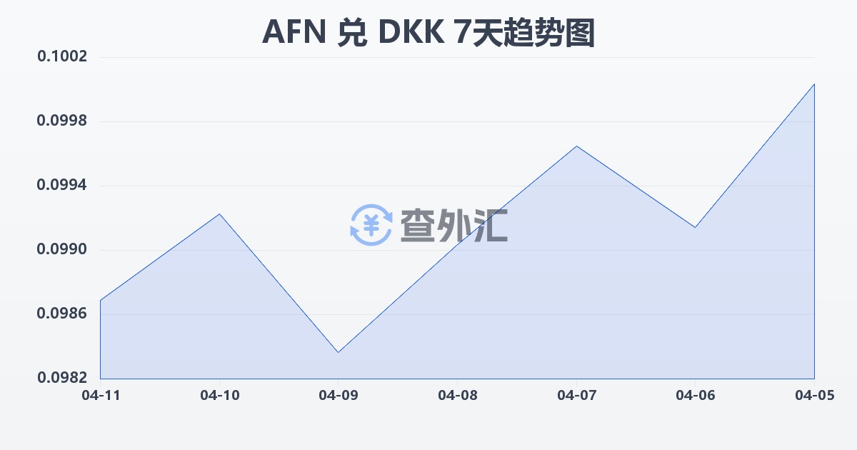 阿富汗尼兑丹麦克朗(AFN/DKK)近7天汇率走势图