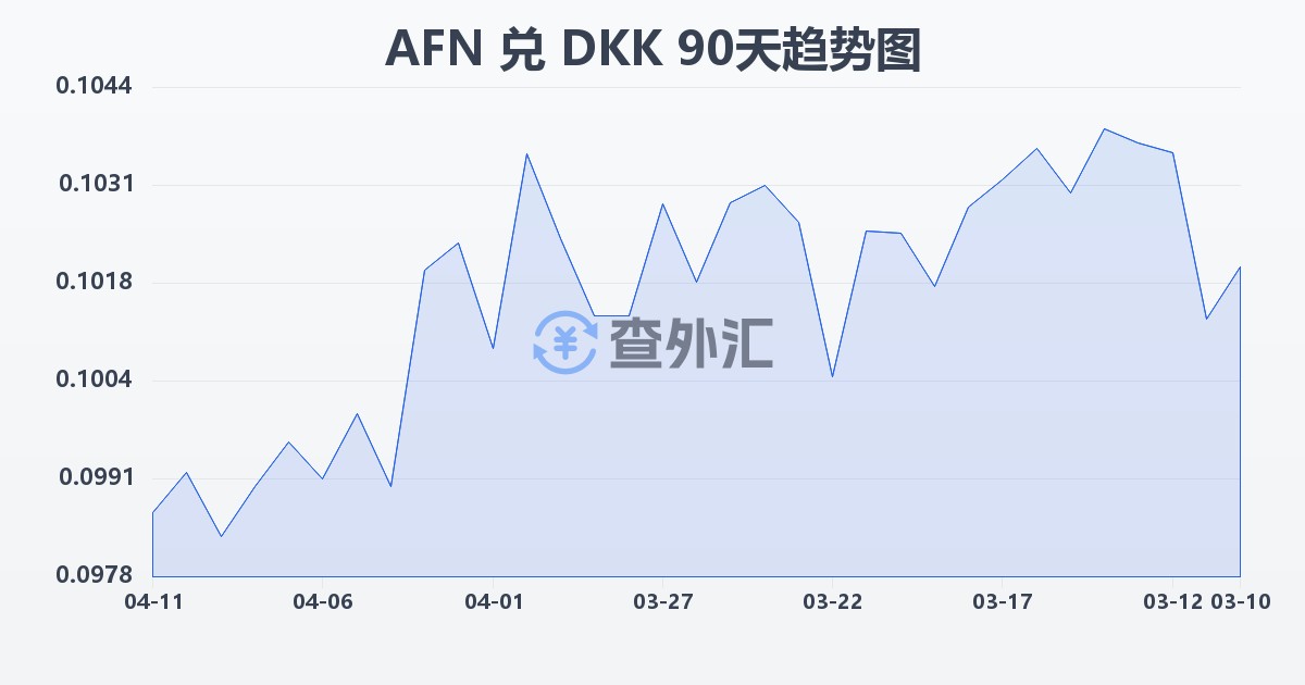 阿富汗尼兑丹麦克朗(AFN/DKK)近90天汇率走势图