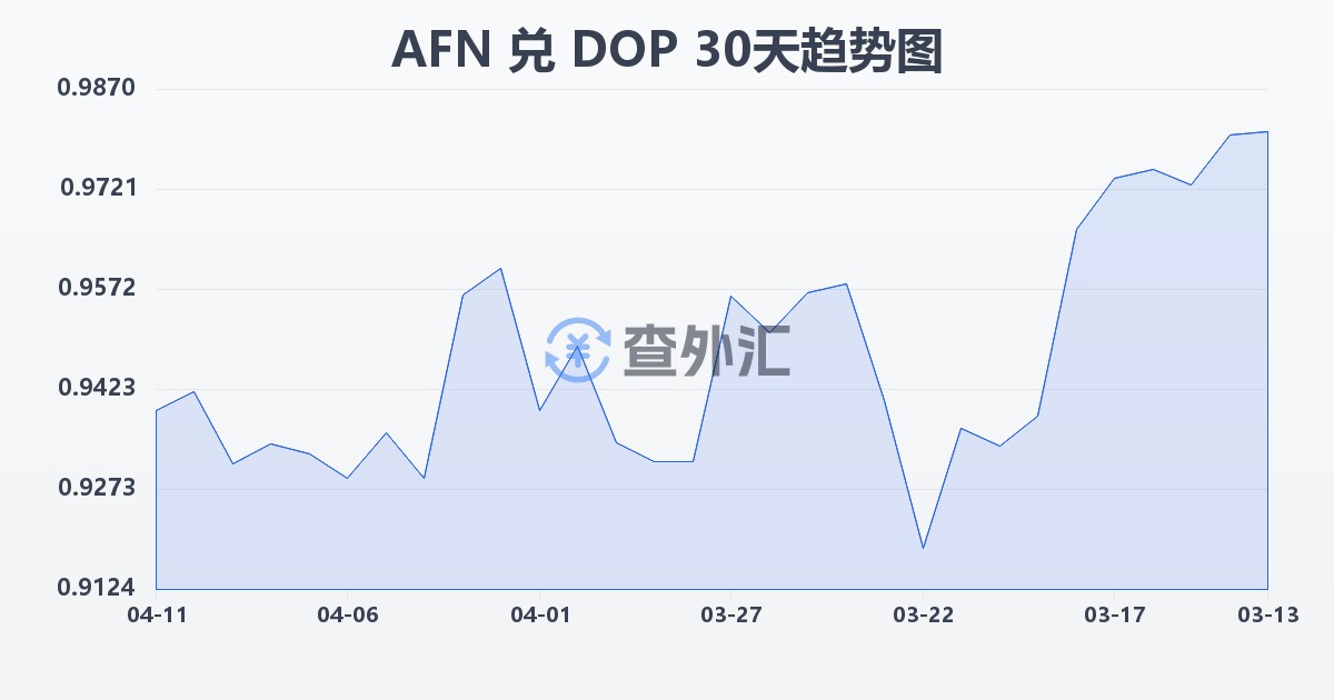 阿富汗尼兑多米尼加比索(AFN/DOP)近30天汇率走势图