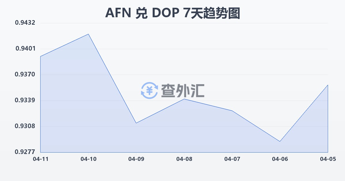 阿富汗尼兑多米尼加比索(AFN/DOP)近7天汇率走势图