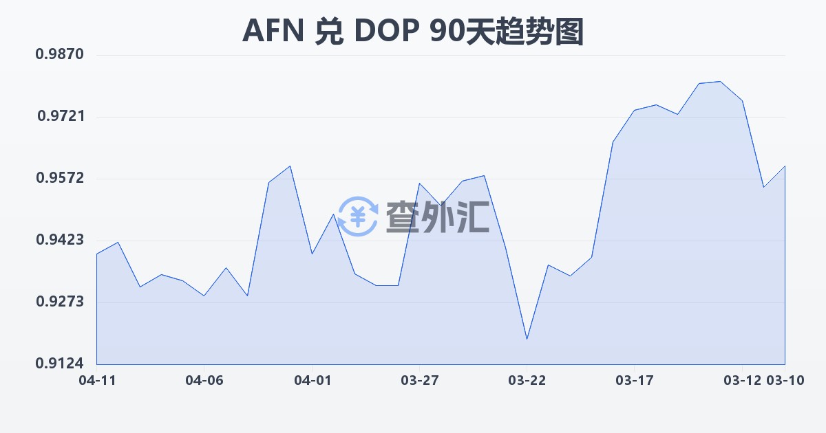 阿富汗尼兑多米尼加比索(AFN/DOP)近90天汇率走势图